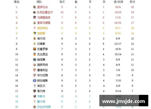 米乐M6西甲积分榜：皇马稳居榜首，巴萨承压排名第五